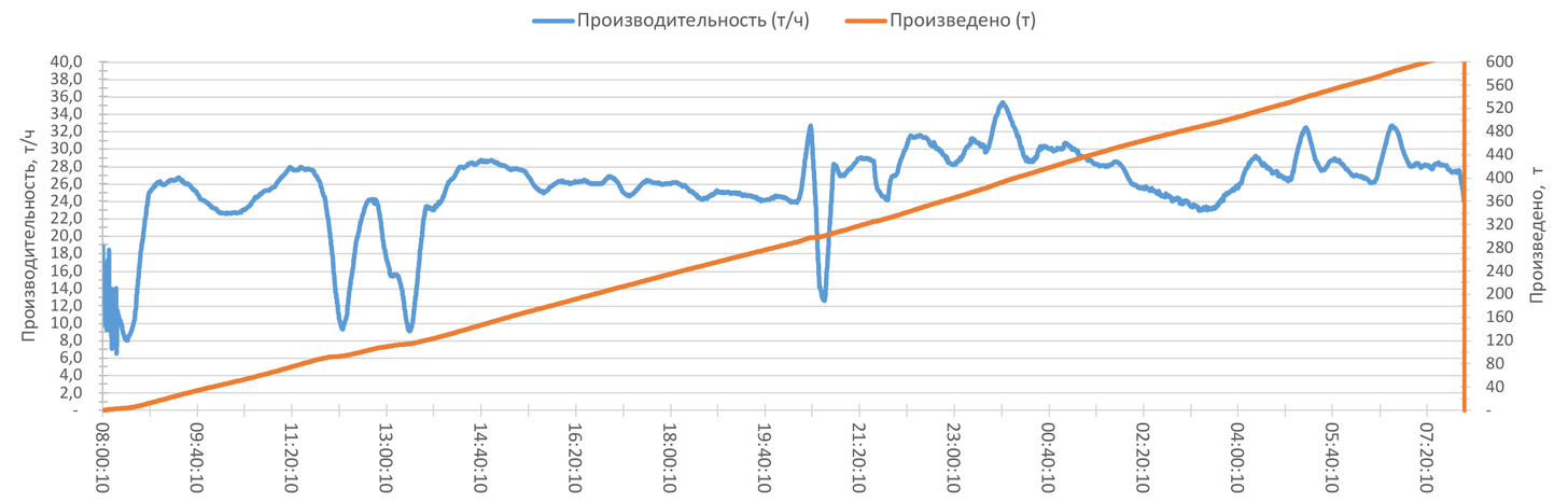 График суточного производства: производительность, т/ч, и накопленный объём, т, за 04.10.2026